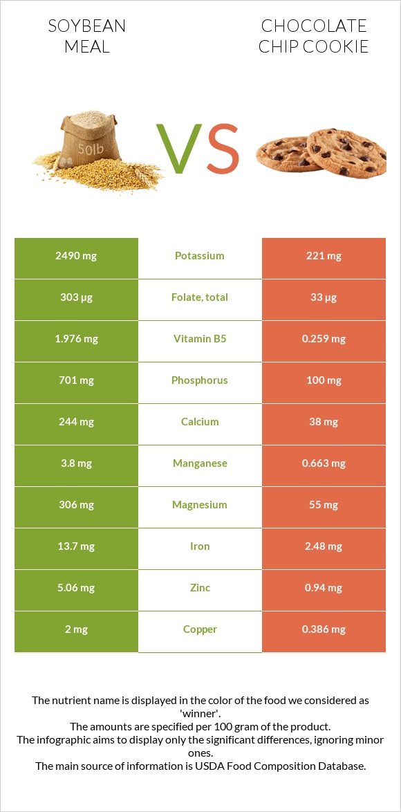 Soybean meal vs Chocolate chip cookie infographic