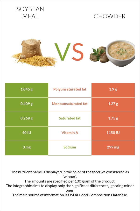 Soybean meal vs Chowder infographic