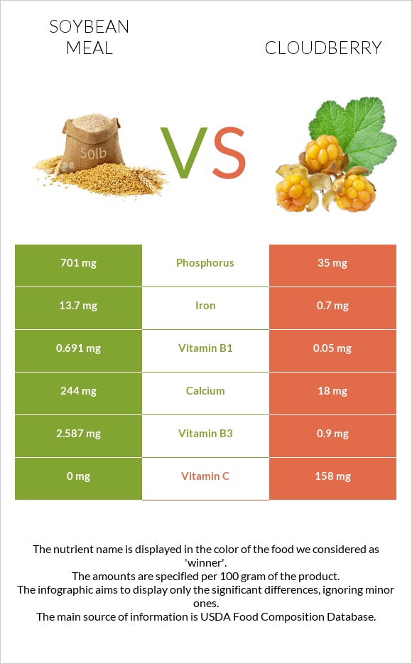 Soybean meal vs Cloudberry infographic