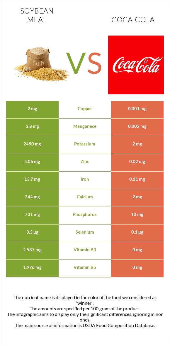 Soybean meal vs Coca-Cola infographic