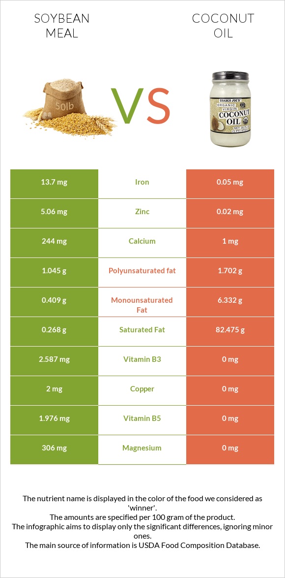 Soybean meal vs Coconut oil infographic