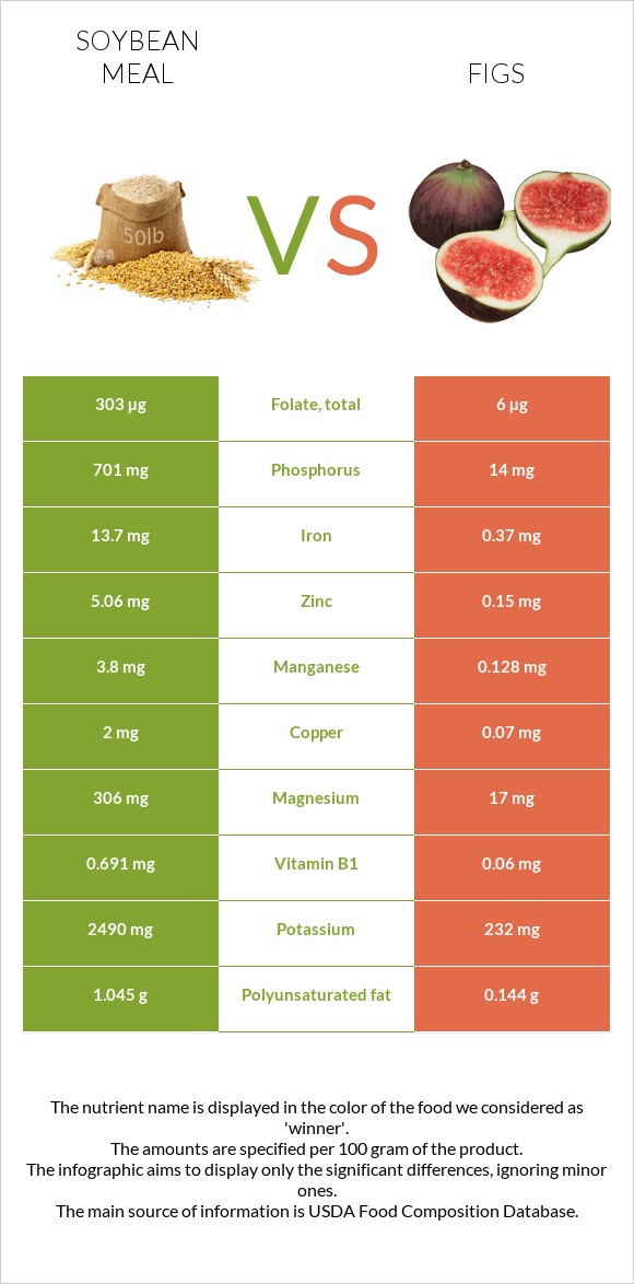 Soybean meal vs Թուզ infographic