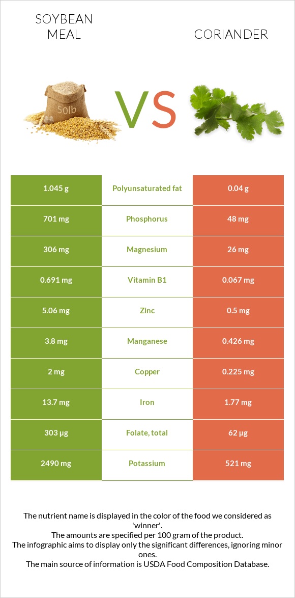 Soybean meal vs Coriander infographic