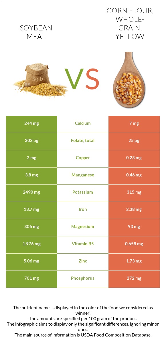 Soybean meal vs. Corn flour, wholegrain, yellow — InDepth Nutrition Comparison
