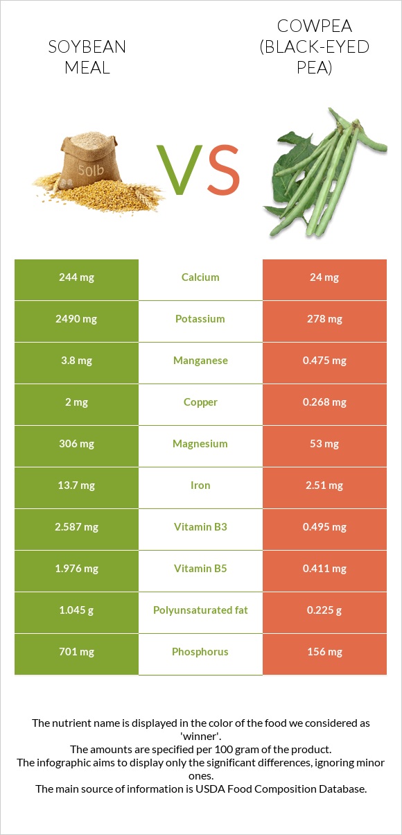 Soybean meal vs Սև աչքերով ոլոռ infographic