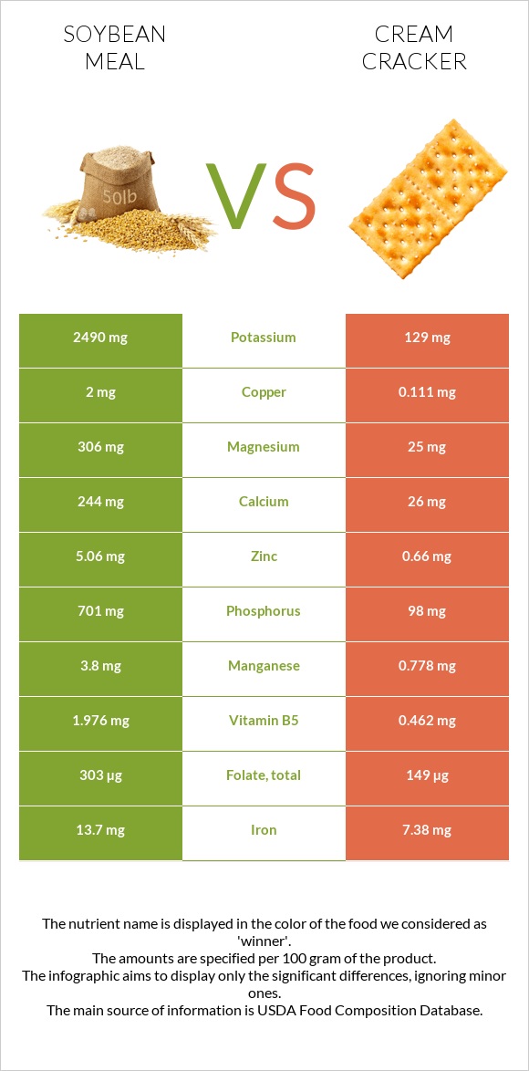 Soybean meal vs Cream cracker infographic