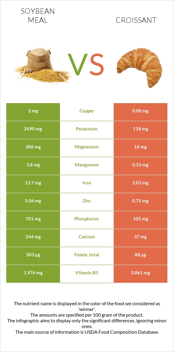 Soybean meal vs Croissant infographic