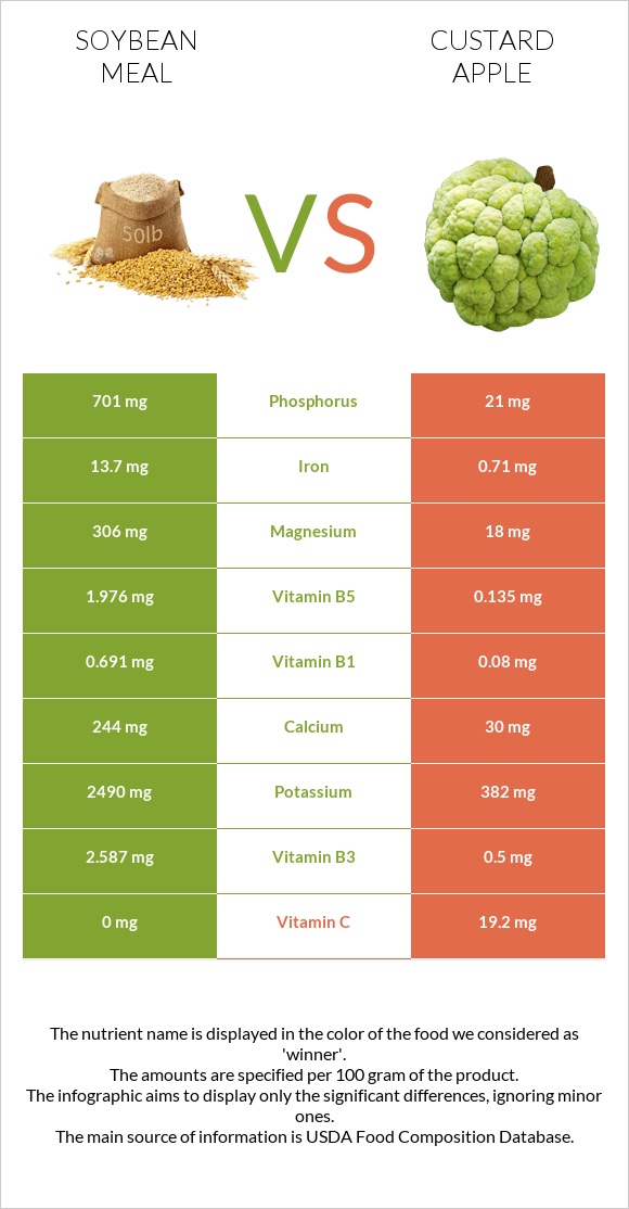 Soybean meal vs Custard apple infographic