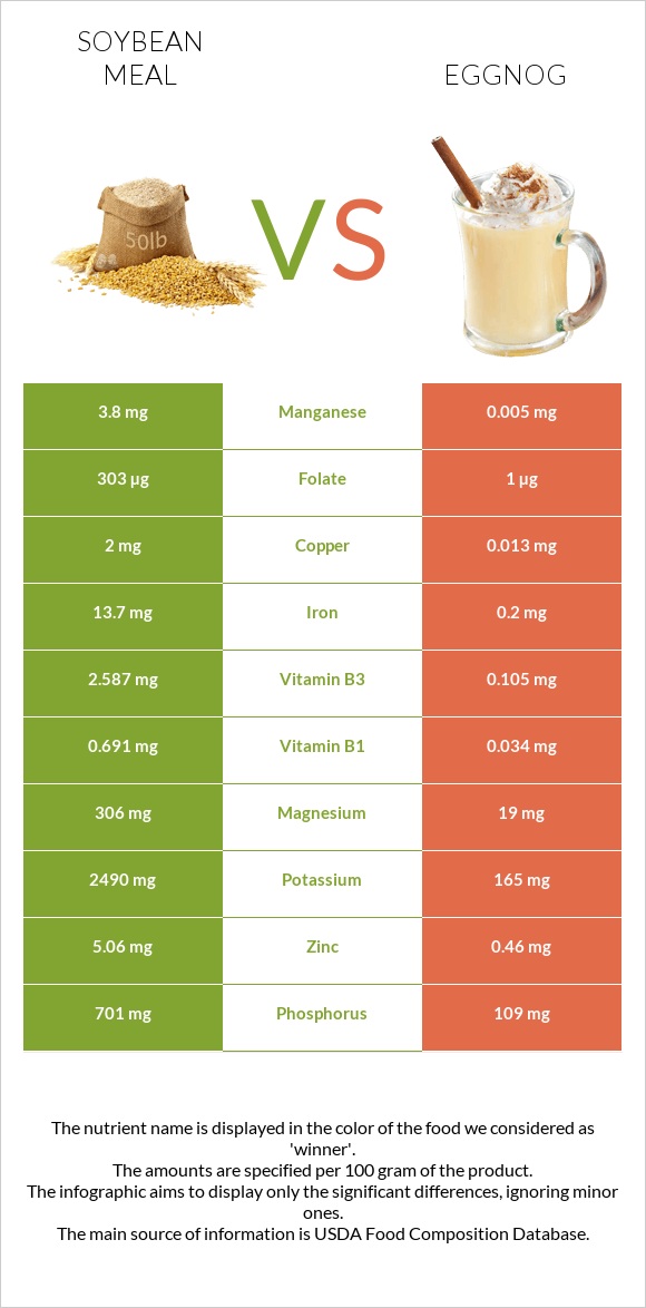 Soybean meal vs Eggnog infographic