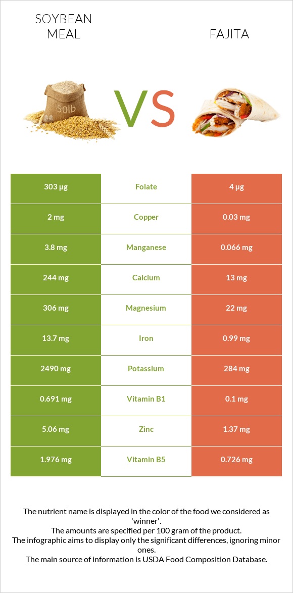 Soybean meal vs Fajita infographic