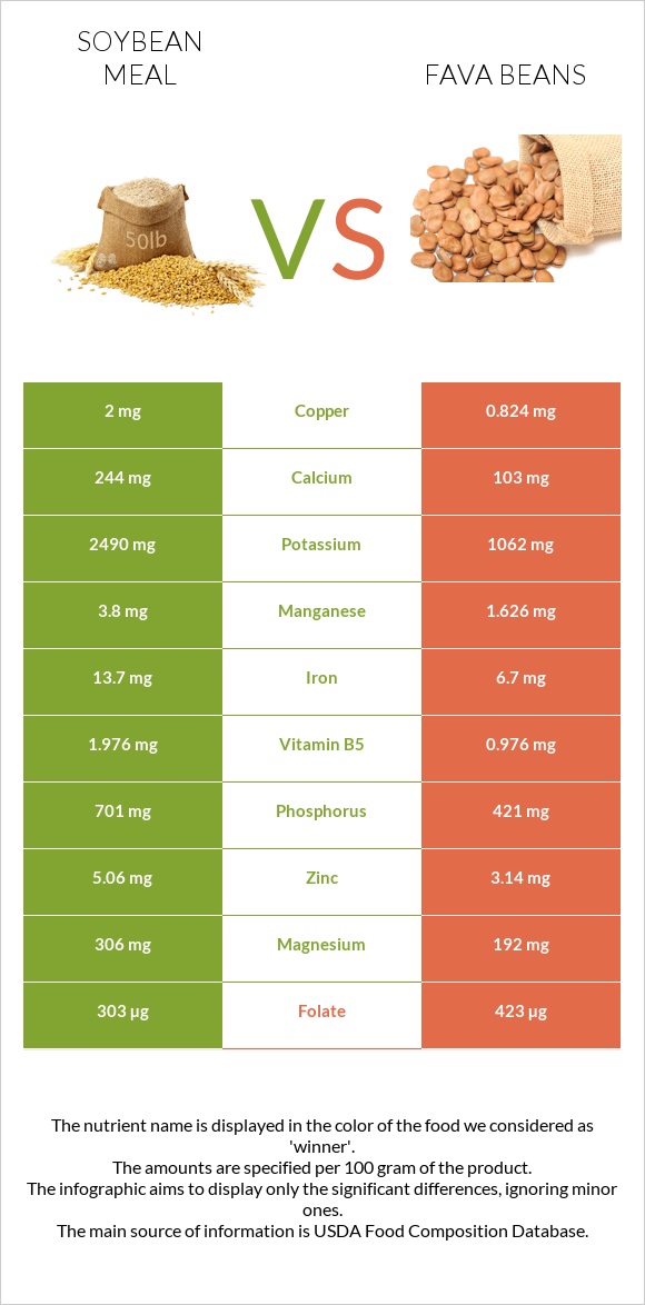 Soybean meal vs Fava beans infographic