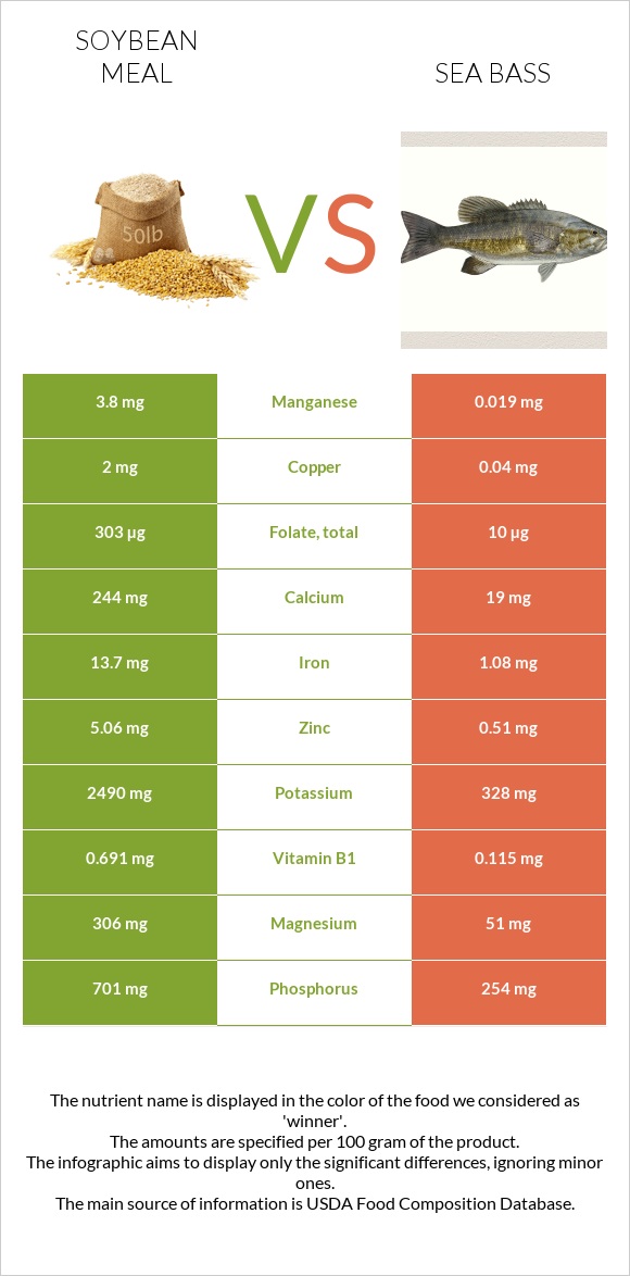 Soybean meal vs Sea bass infographic