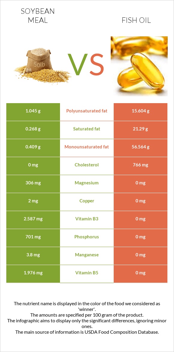 Soybean meal vs Fish oil infographic