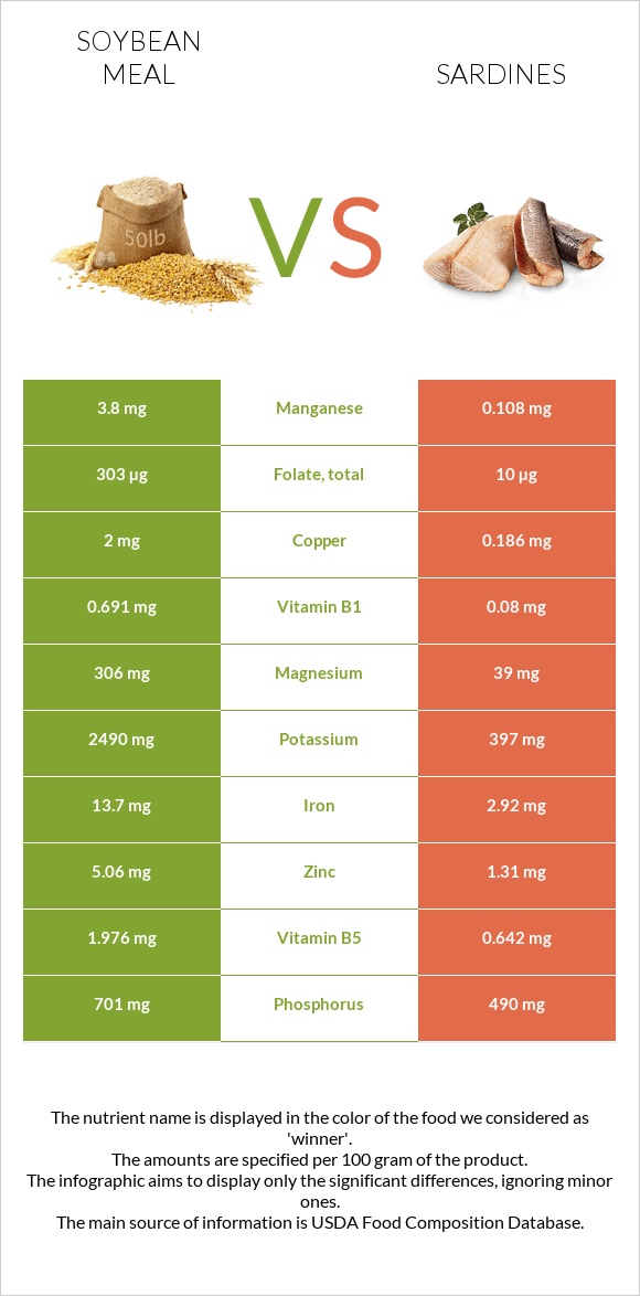 Soybean meal vs Sardines infographic