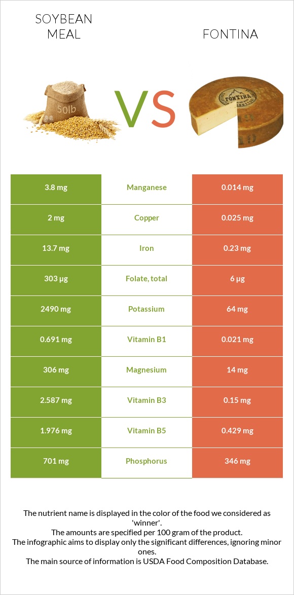 Soybean meal vs Fontina infographic