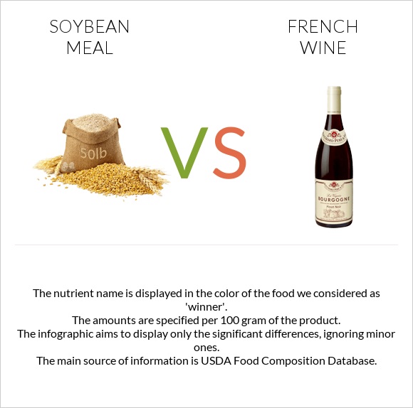 Soybean meal vs Ֆրանսիական գինի infographic