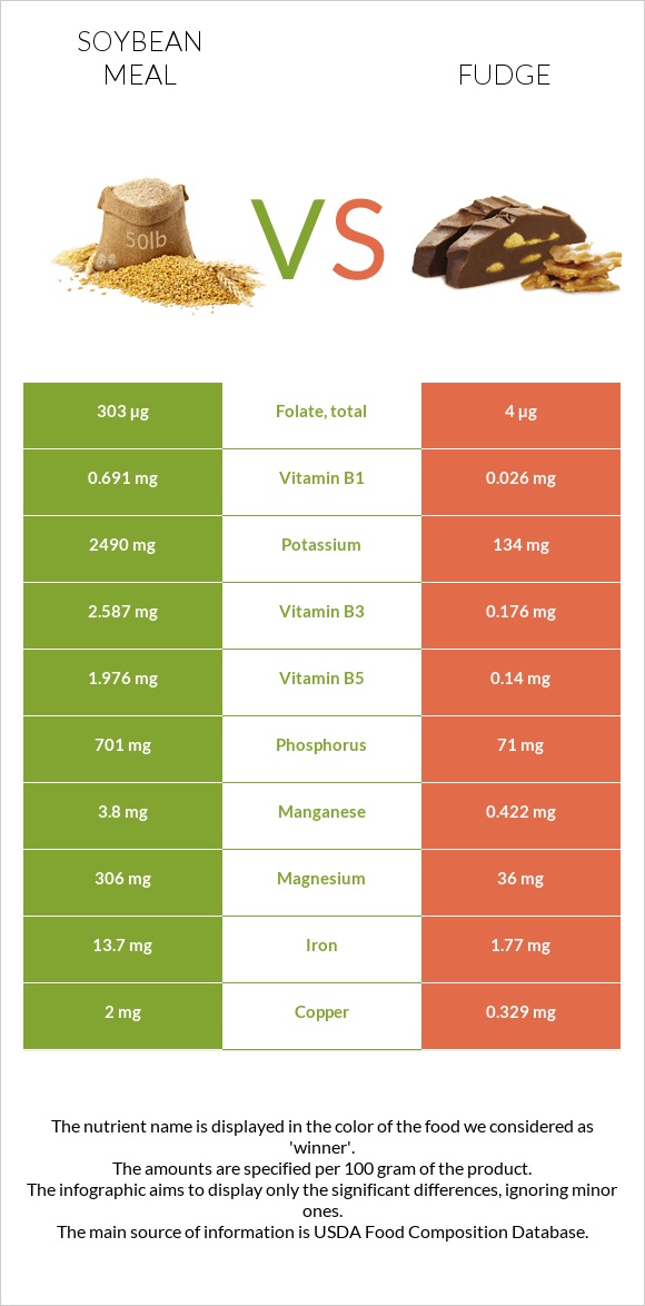 Soybean meal vs Fudge infographic