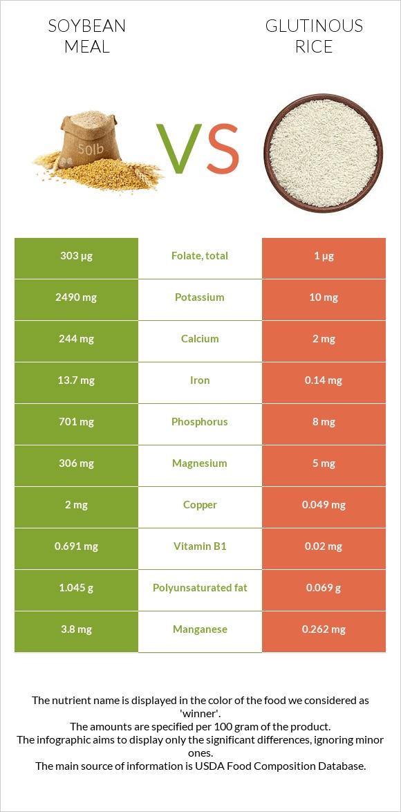 Soybean meal vs Glutinous rice infographic