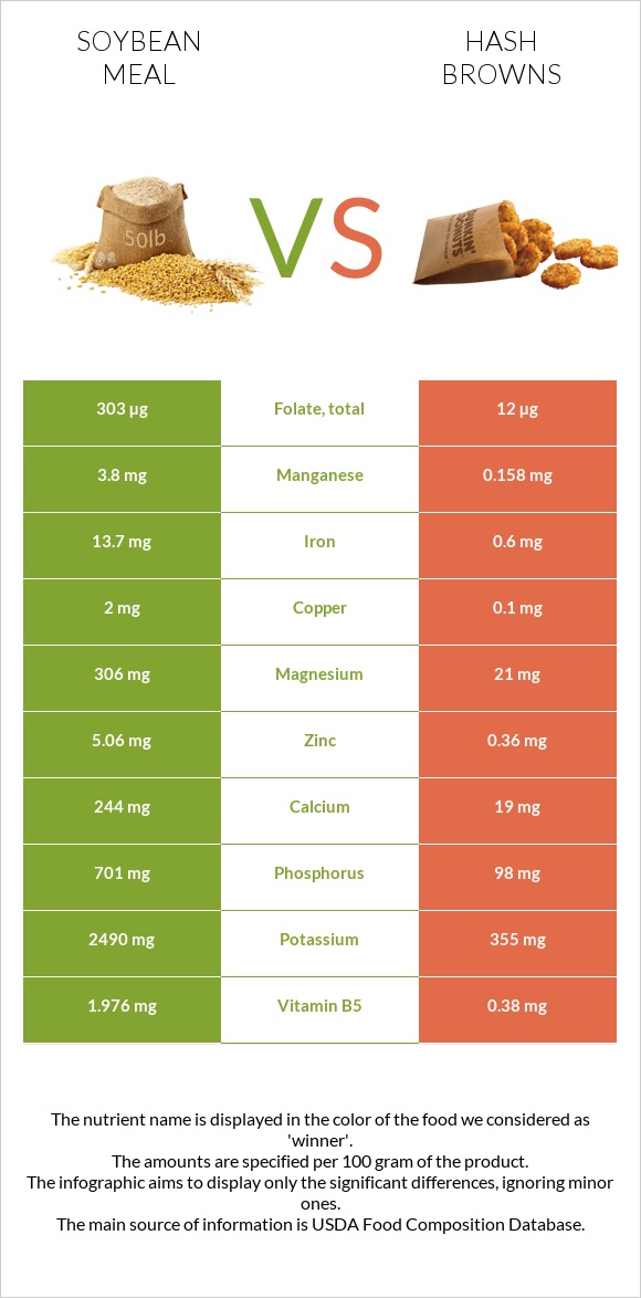 Soybean meal vs Օլադի infographic