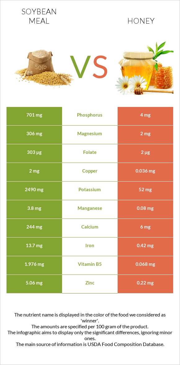 Soybean meal vs Մեղր infographic