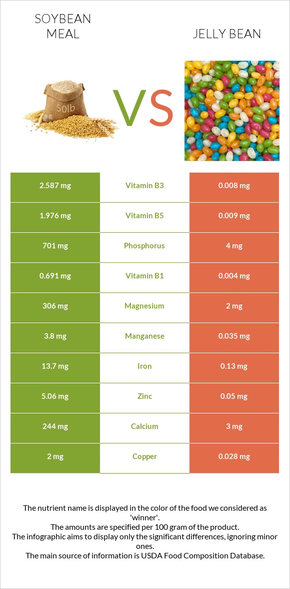 Soybean meal vs Jelly bean infographic