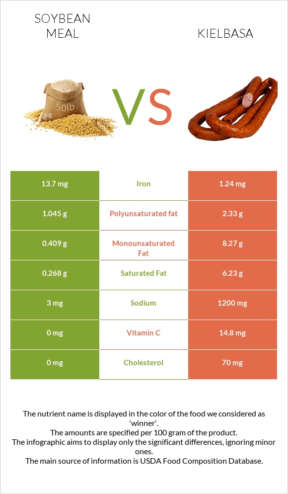 Soybean meal vs Kielbasa infographic