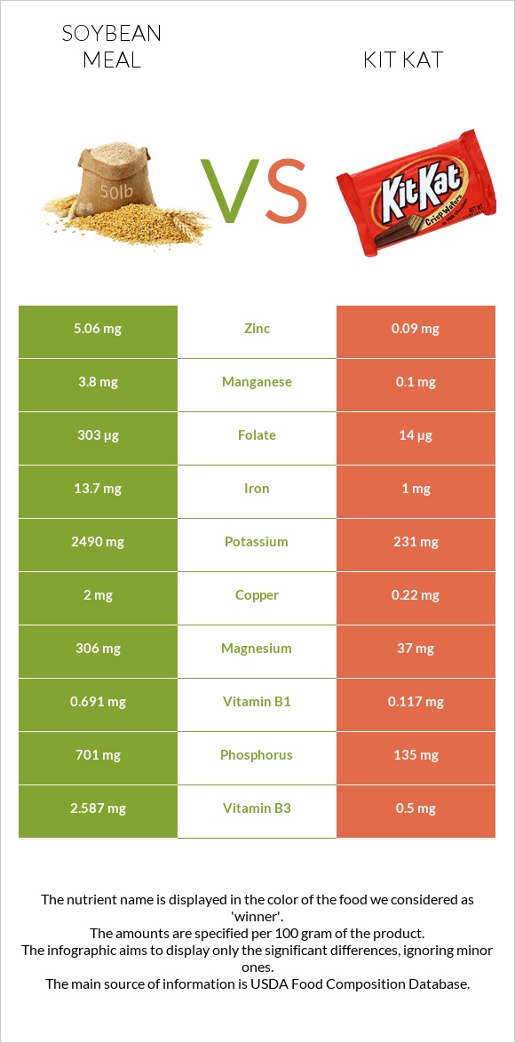 Soybean meal vs Kit Kat infographic