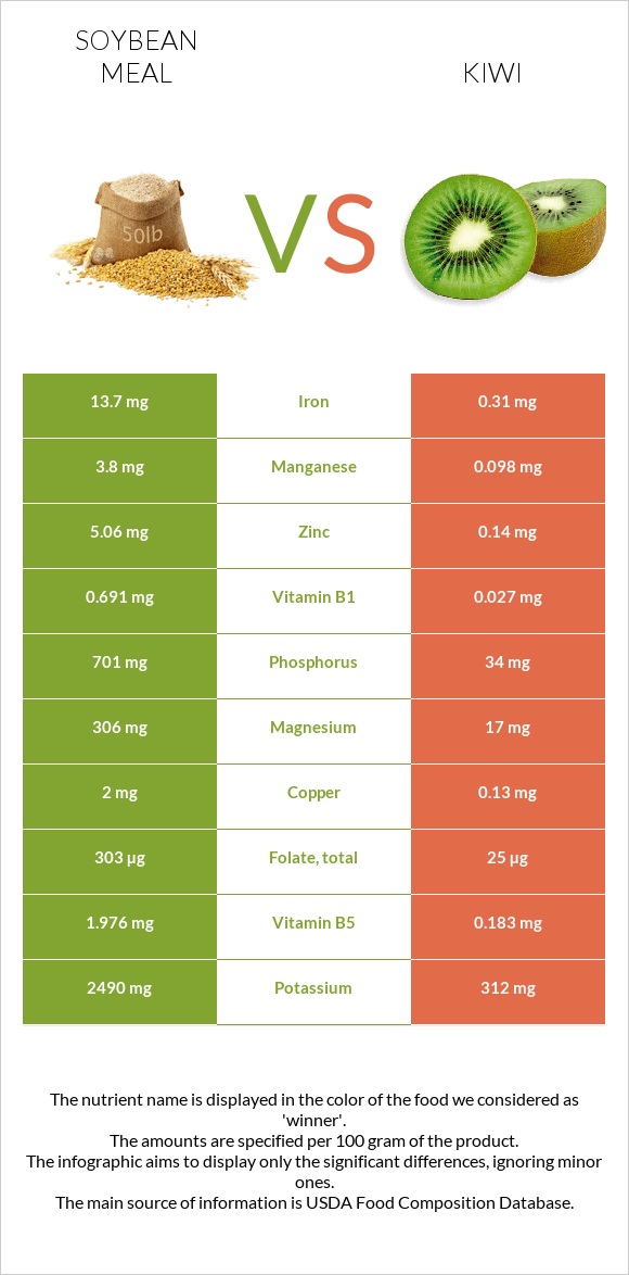 Soybean meal vs Kiwi infographic