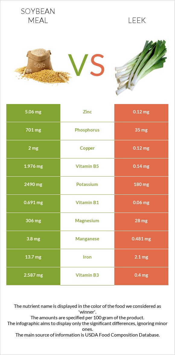 Soybean meal vs Պրաս infographic