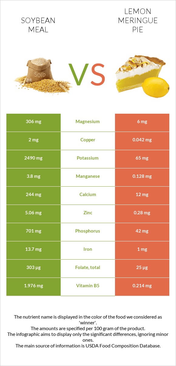 Soybean meal vs Lemon meringue pie infographic