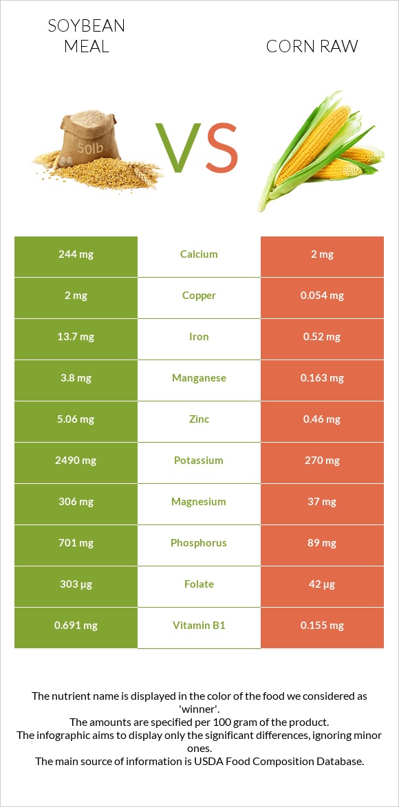 Soybean meal vs Corn raw infographic