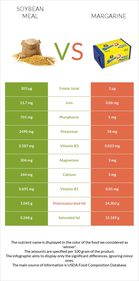 Soybean meal vs Margarine infographic