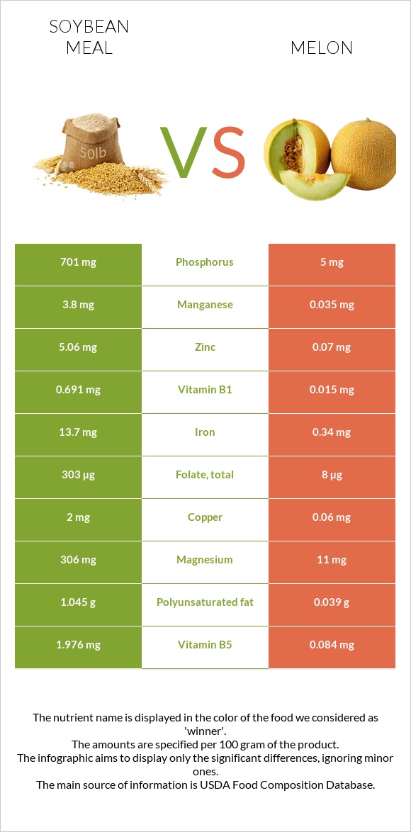 Soybean meal vs Սեխ infographic