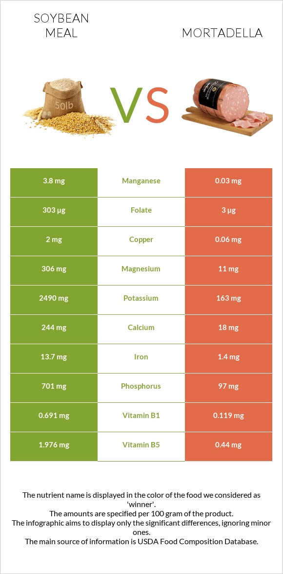 Soybean meal vs Mortadella infographic