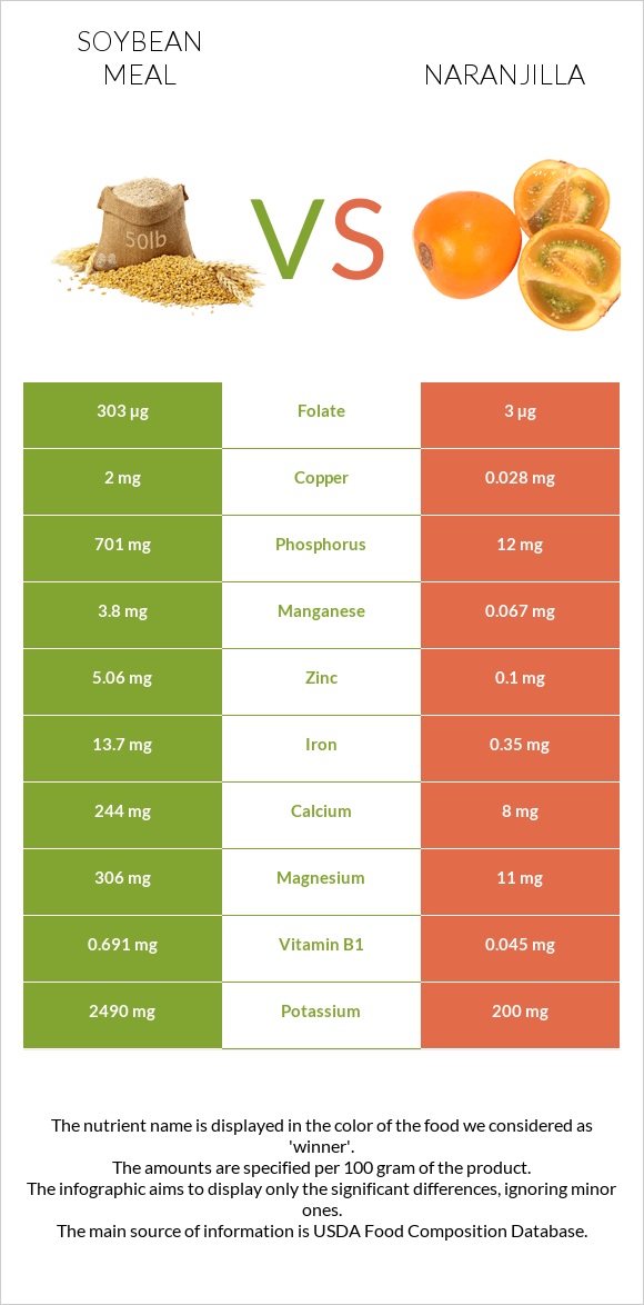 Soybean meal vs Naranjilla infographic