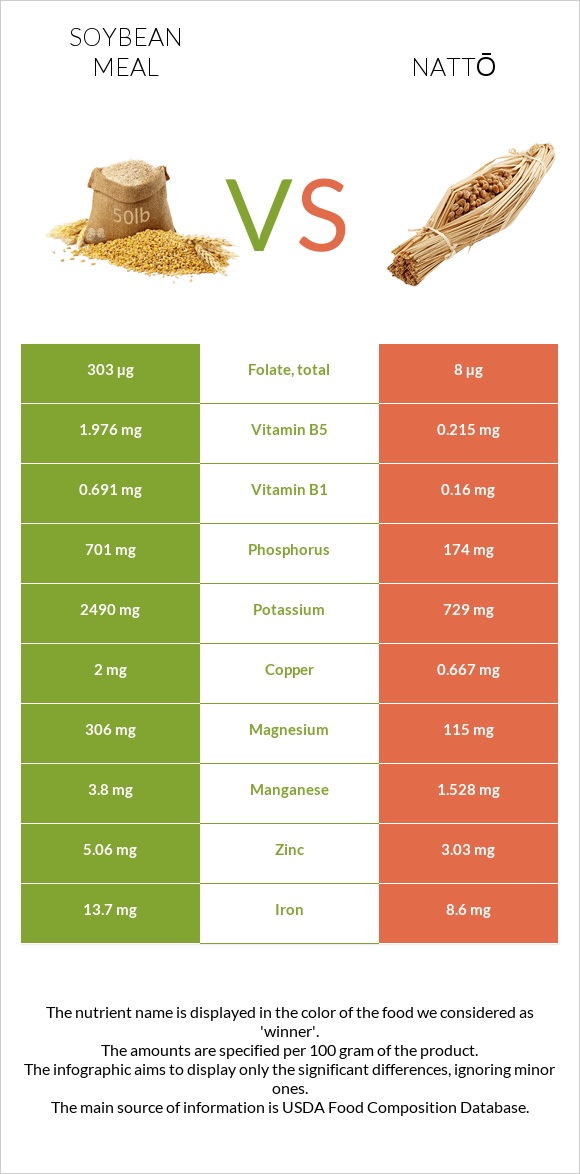 Soybean meal vs Nattō infographic