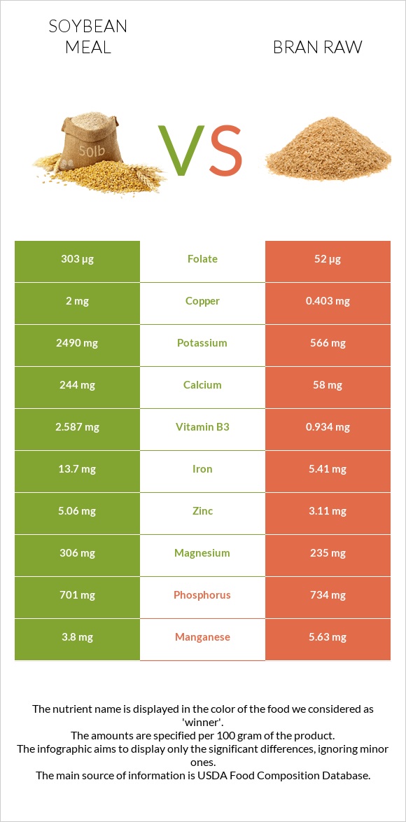 Soybean meal vs Թեփ հում infographic