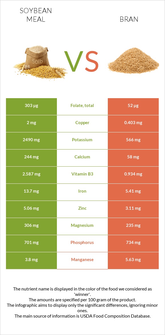 Soybean meal vs Bran infographic