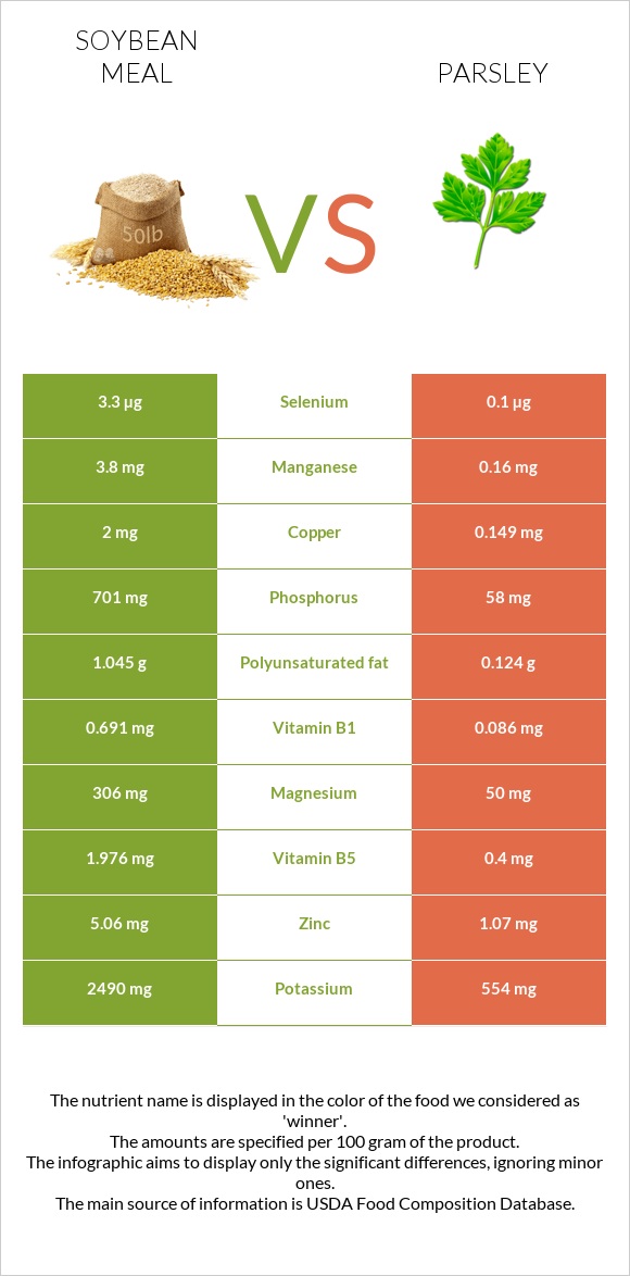 Soybean meal vs Parsley infographic