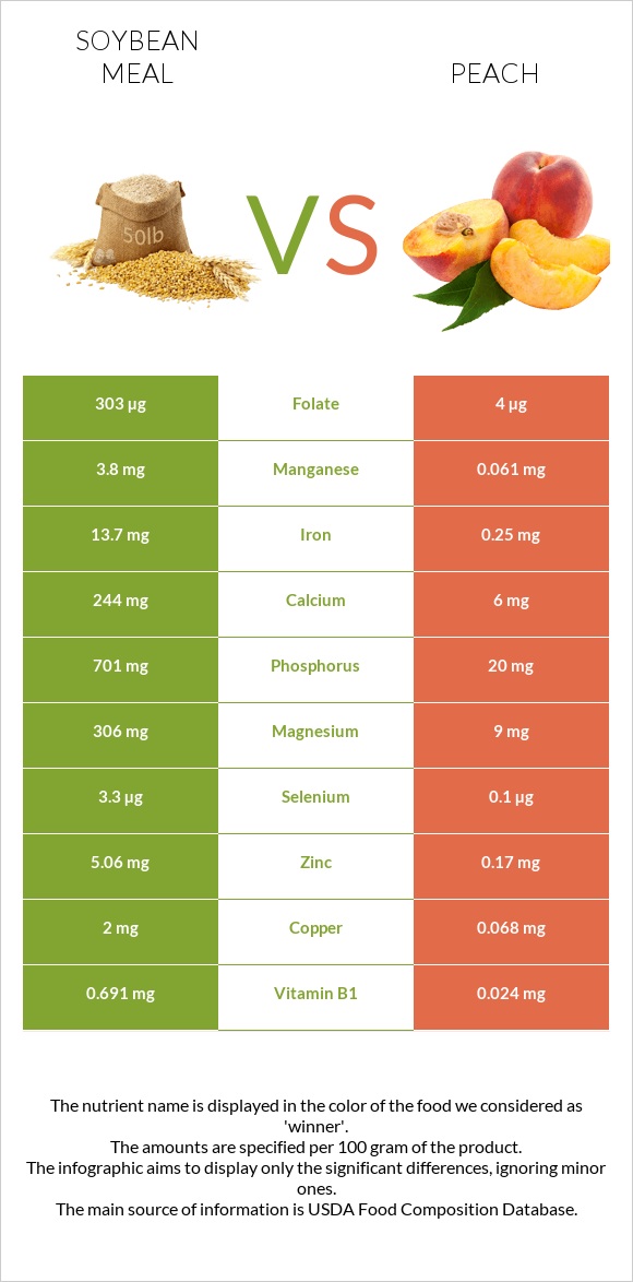 Soybean meal vs Peach infographic