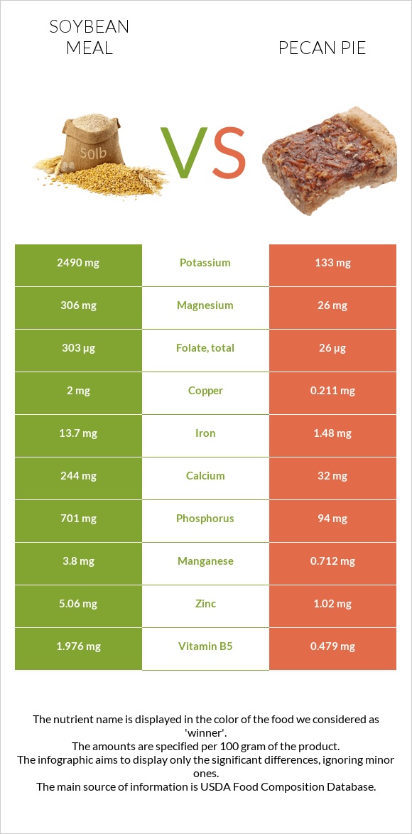 Soybean meal vs Pecan pie infographic