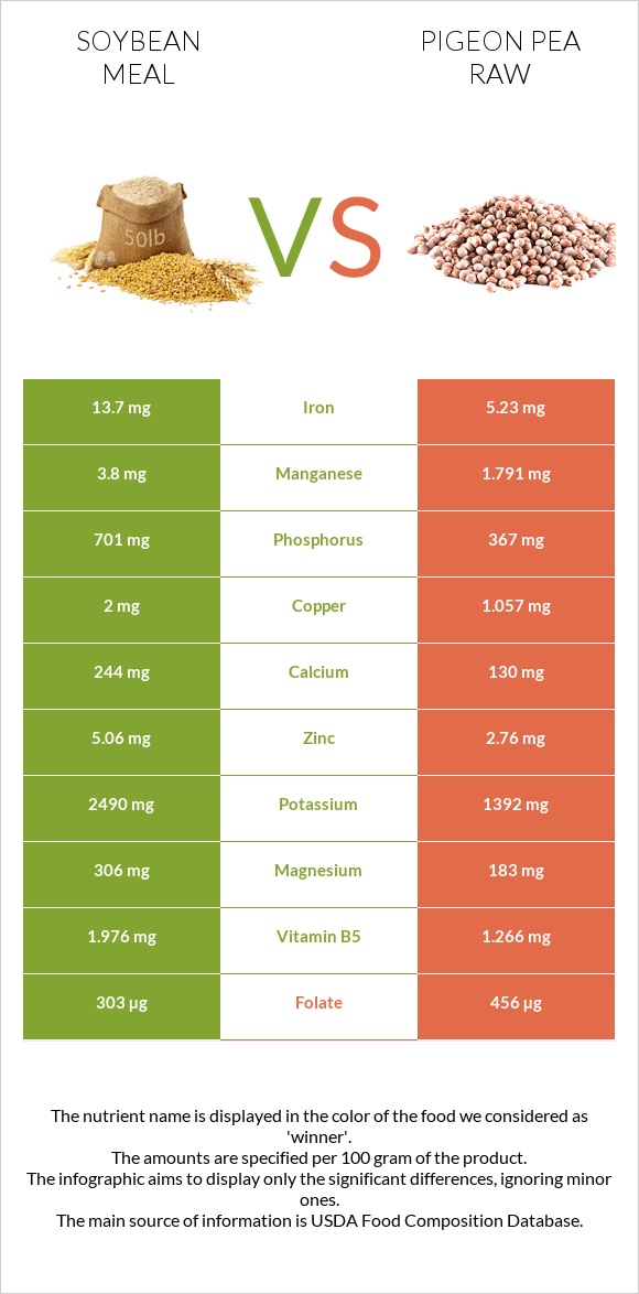 Soybean meal vs Pigeon pea raw infographic
