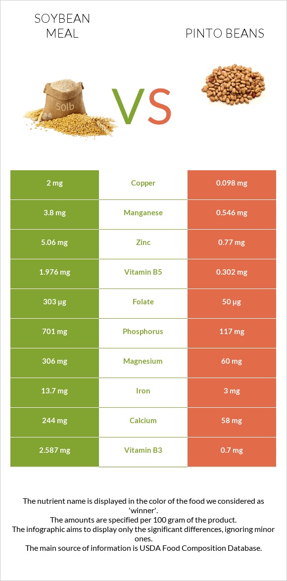 Soybean meal vs Պինտո լոբի infographic