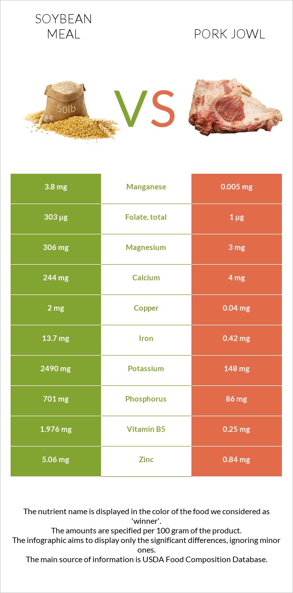 Soybean meal vs Pork jowl infographic