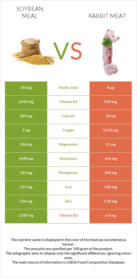 Soybean meal vs Rabbit Meat infographic