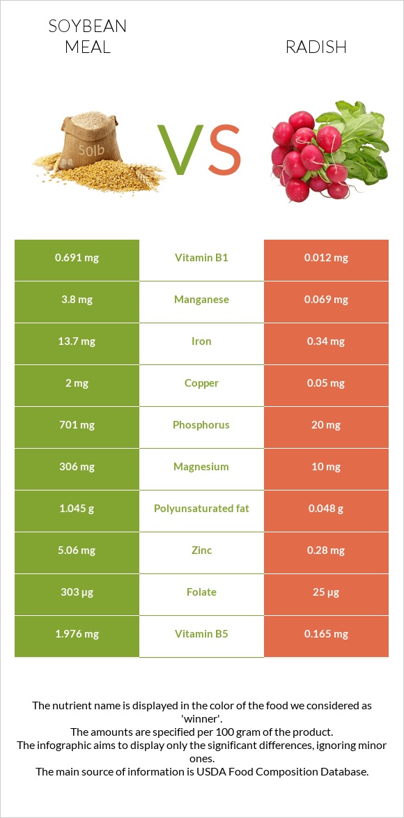 Soybean meal vs Radish infographic