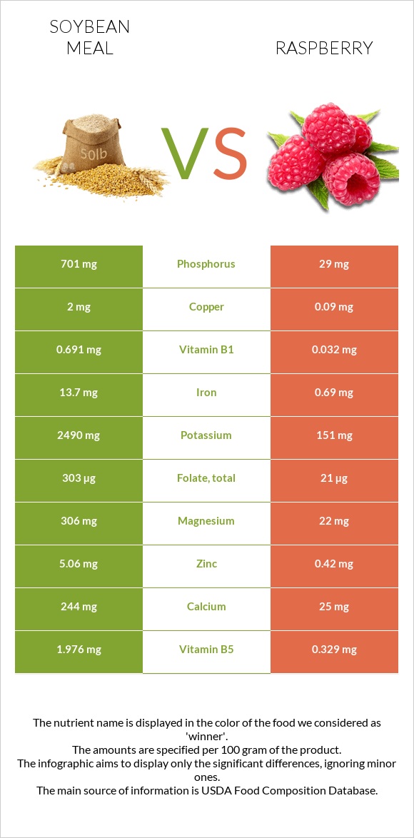 Soybean meal vs Raspberry infographic