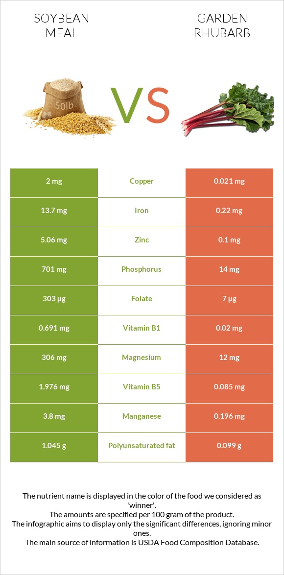Soybean meal vs Garden rhubarb infographic