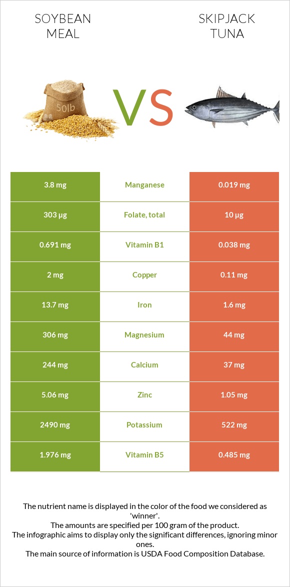 Soybean meal vs Skipjack tuna infographic
