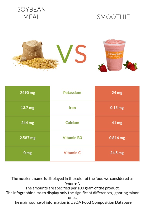 Soybean meal vs Smoothie infographic